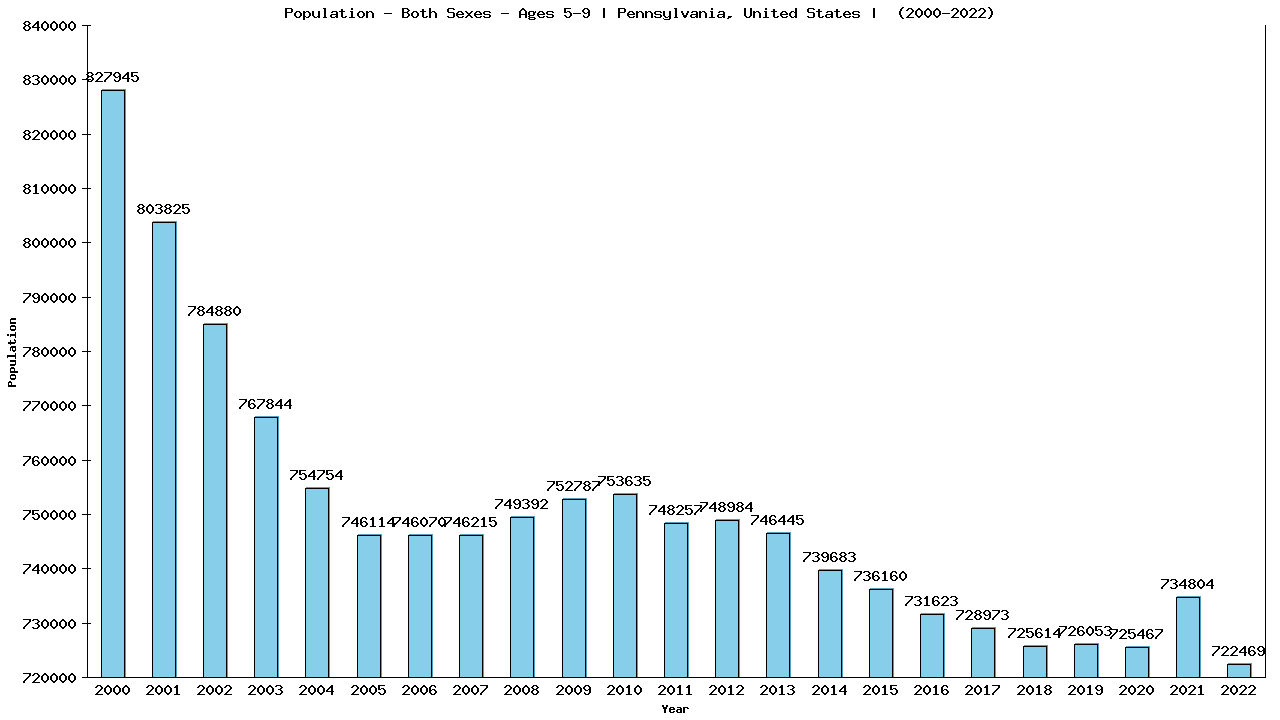 Graph showing Populalation - Girls And Boys - Aged 5-9 - [2000-2022] | Pennsylvania, United-states